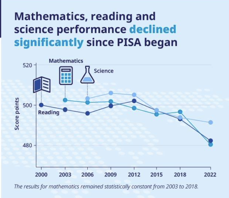 Reading performance Decline - Infographic